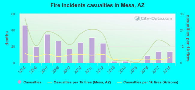 Fire incidents casualties in Mesa, AZ