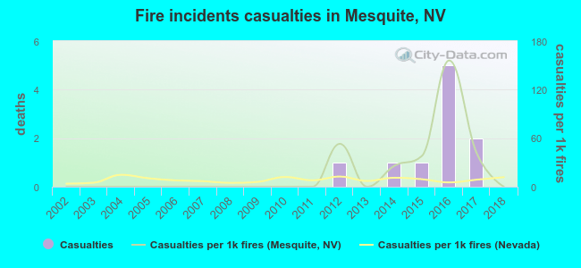Fire incidents casualties in Mesquite, NV