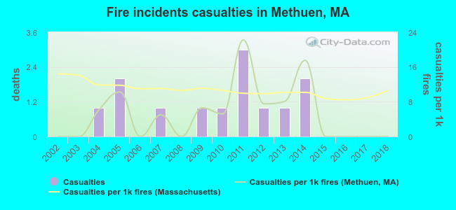Fire incidents casualties in Methuen, MA