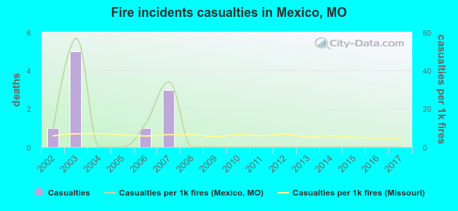 Fire incidents casualties in Mexico, MO