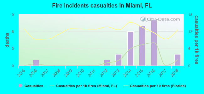 Fire incidents casualties in Miami, FL