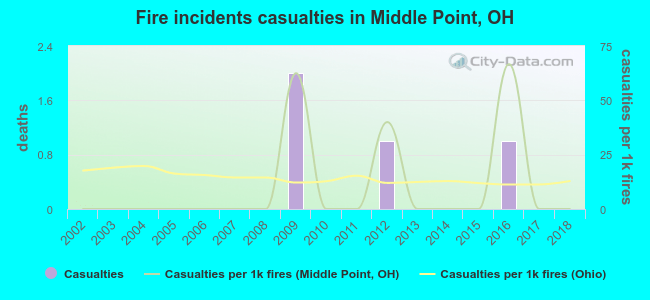 Fire incidents casualties in Middle Point, OH