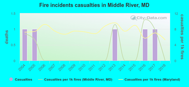 Fire incidents casualties in Middle River, MD