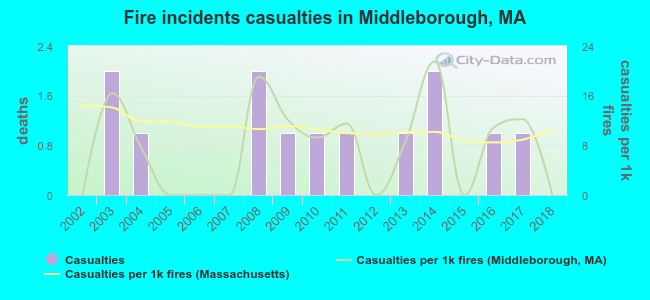Fire incidents casualties in Middleborough, MA