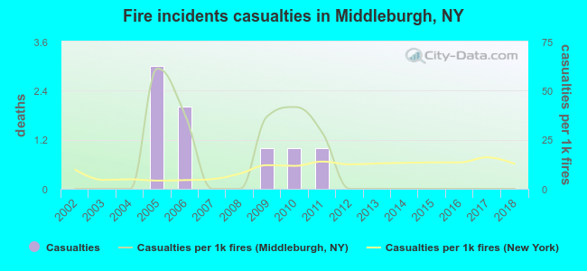 Fire incidents casualties in Middleburgh, NY