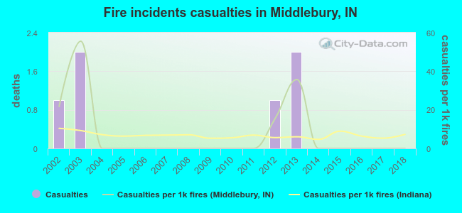 Fire incidents casualties in Middlebury, IN