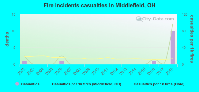 Fire incidents casualties in Middlefield, OH