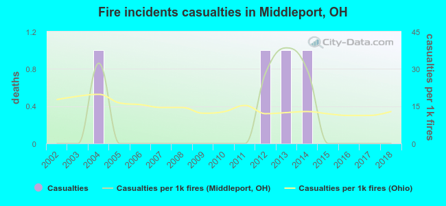 Fire incidents casualties in Middleport, OH