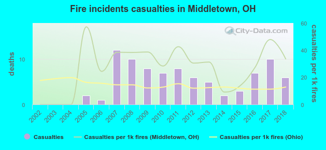 Fire incidents casualties in Middletown, OH