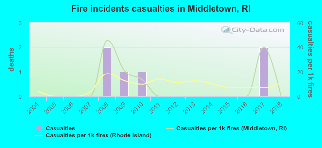 Fire incidents casualties in Middletown, RI