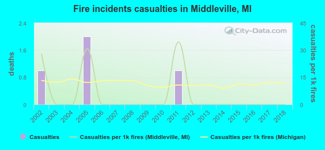 Fire incidents casualties in Middleville, MI