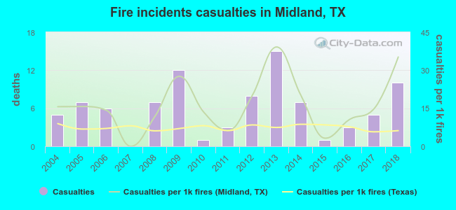 Fire incidents casualties in Midland, TX