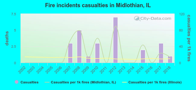Fire incidents casualties in Midlothian, IL