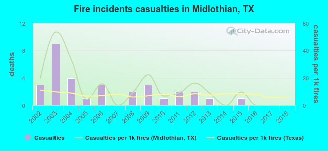 Fire incidents casualties in Midlothian, TX
