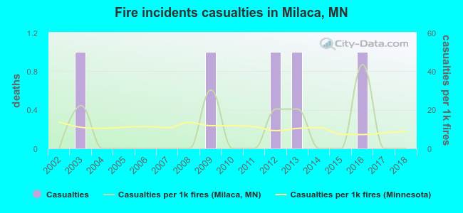 Fire incidents casualties in Milaca, MN