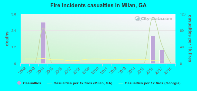 Fire incidents casualties in Milan, GA