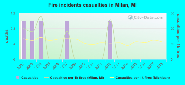 Fire incidents casualties in Milan, MI