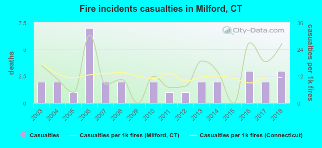 Fire incidents casualties in Milford, CT