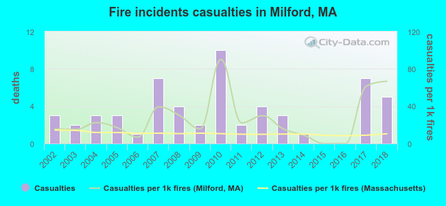 Fire incidents casualties in Milford, MA