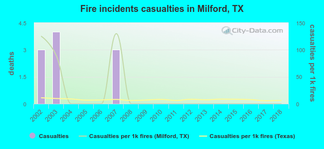 Fire incidents casualties in Milford, TX