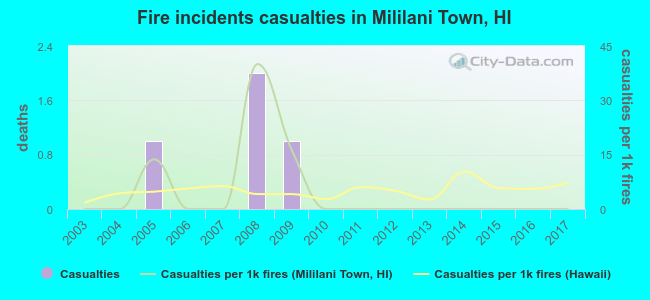 Fire incidents casualties in Mililani Town, HI