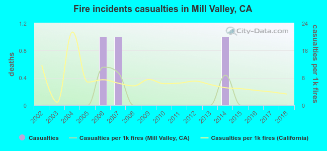 Fire incidents casualties in Mill Valley, CA