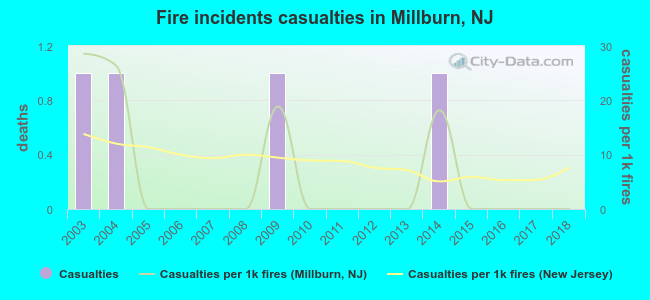 Fire incidents casualties in Millburn, NJ