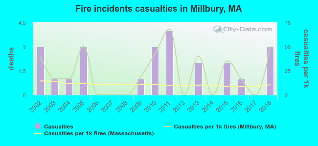 Fire incidents casualties in Millbury, MA