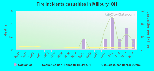 Fire incidents casualties in Millbury, OH