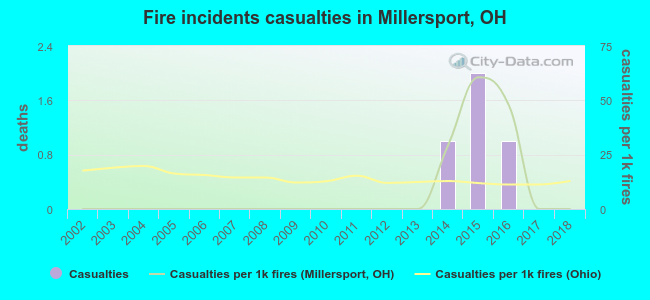 Fire incidents casualties in Millersport, OH