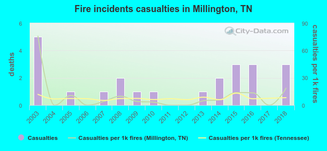 Fire incidents casualties in Millington, TN