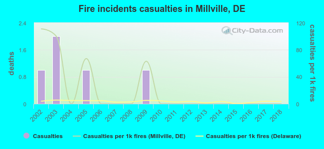 Fire incidents casualties in Millville, DE