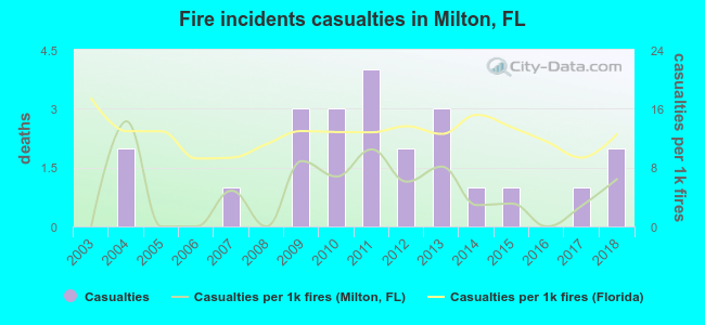 Fire incidents casualties in Milton, FL