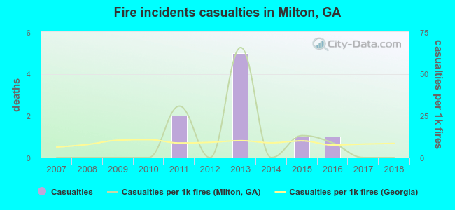 Fire incidents casualties in Milton, GA