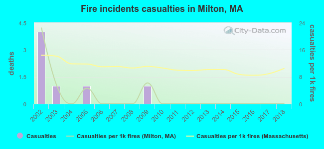 Fire incidents casualties in Milton, MA