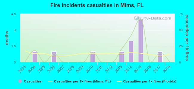 Fire incidents casualties in Mims, FL
