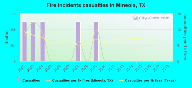 Fire incidents casualties in Mineola, TX