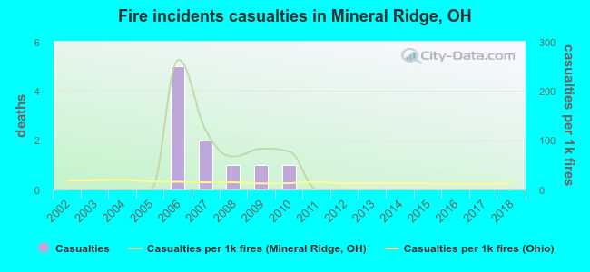 Fire incidents casualties in Mineral Ridge, OH