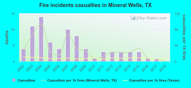 Fire incidents casualties in Mineral Wells, TX