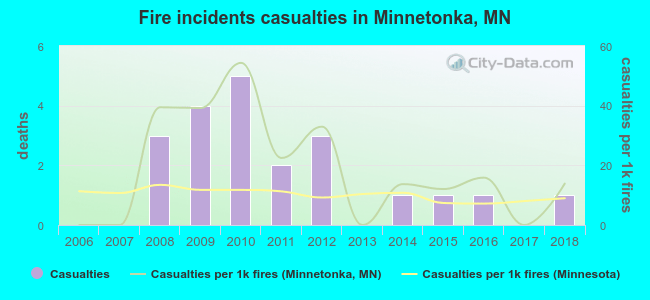Fire incidents casualties in Minnetonka, MN