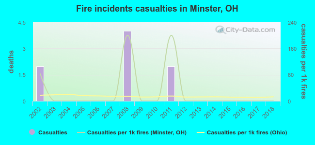 Fire incidents casualties in Minster, OH