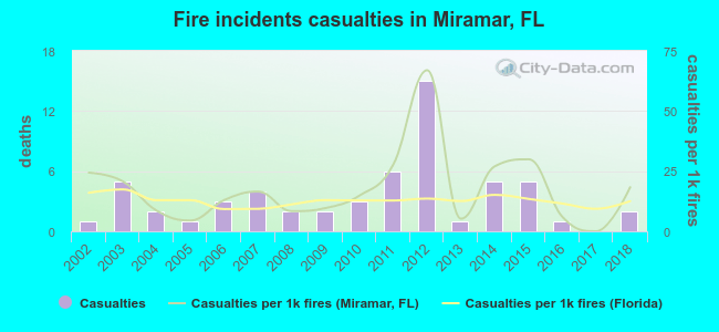 Fire incidents casualties in Miramar, FL
