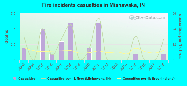 Fire incidents casualties in Mishawaka, IN