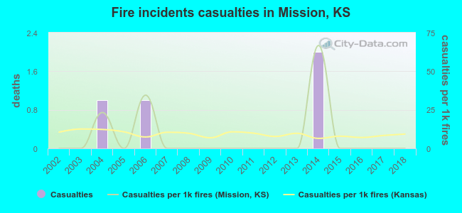 Fire incidents casualties in Mission, KS