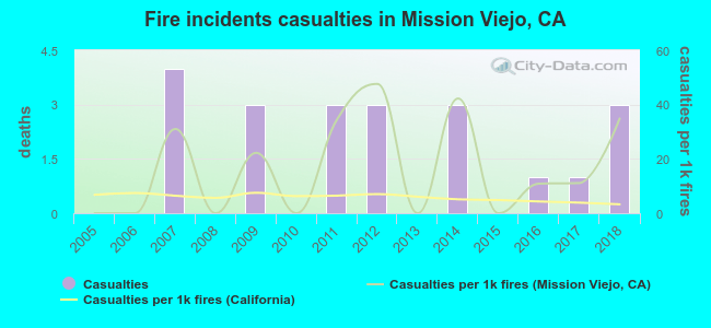 Fire incidents casualties in Mission Viejo, CA