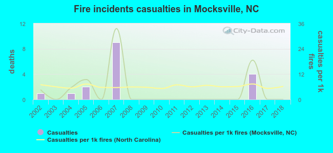 Fire incidents casualties in Mocksville, NC