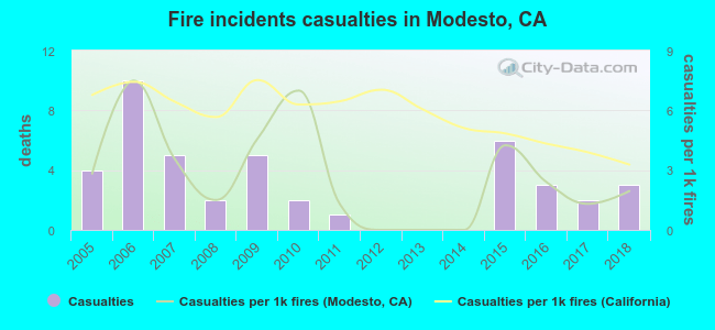 Fire incidents casualties in Modesto, CA