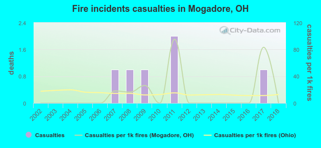 Fire incidents casualties in Mogadore, OH