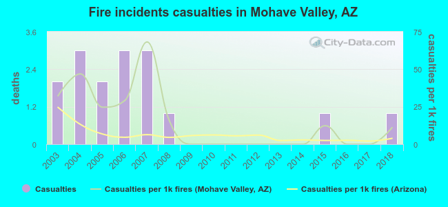 Fire incidents casualties in Mohave Valley, AZ
