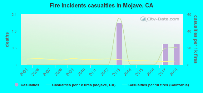 Fire incidents casualties in Mojave, CA